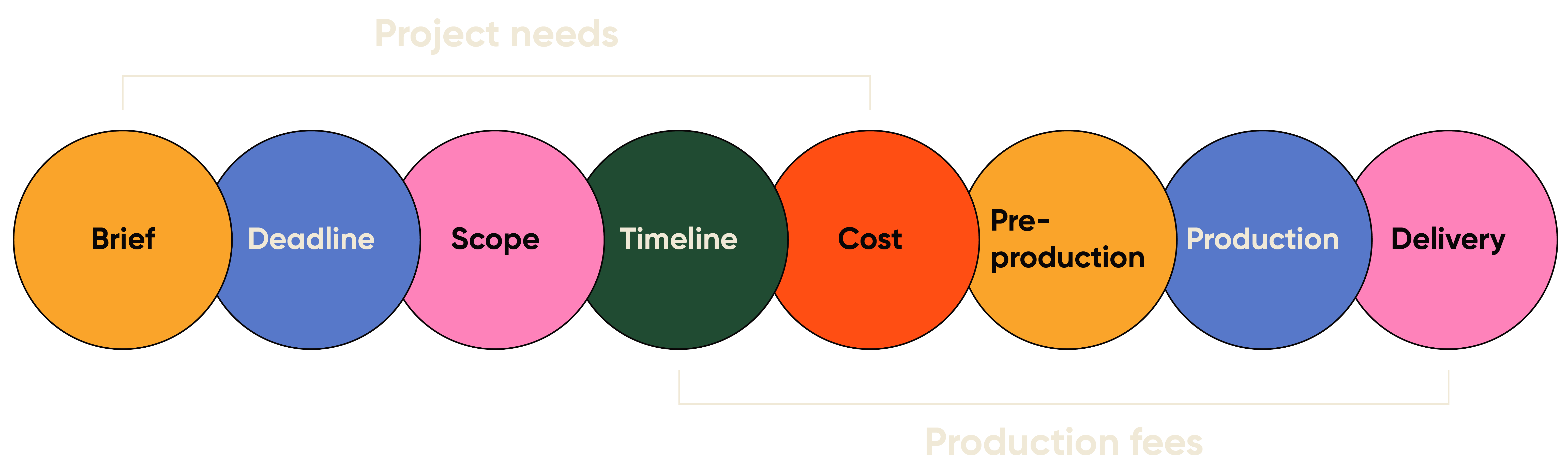 our project eco-system